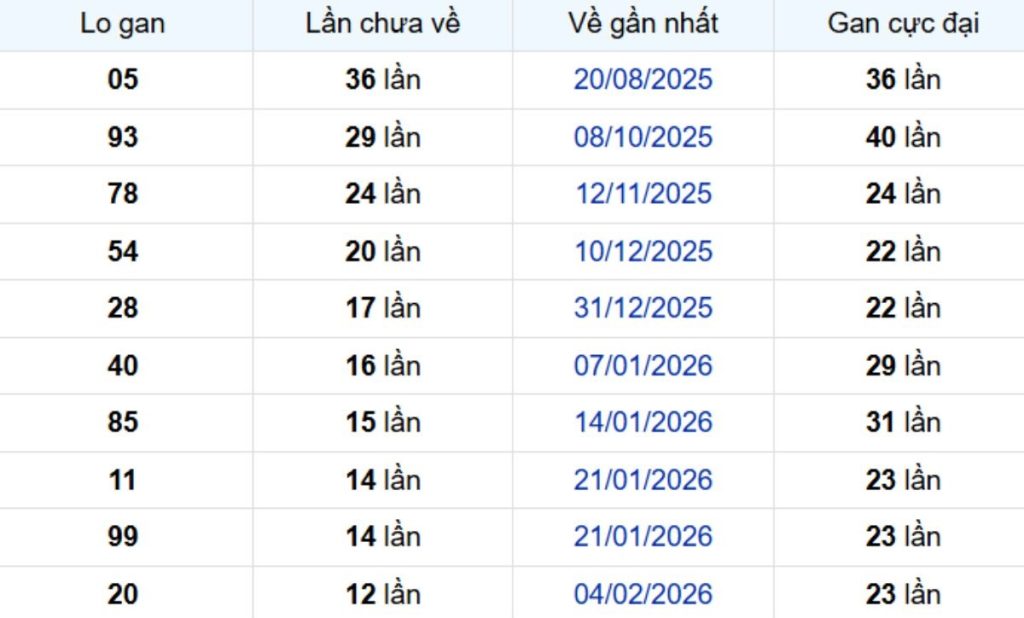 Thống kê lô gan Đồng Nai 13/05/2026: