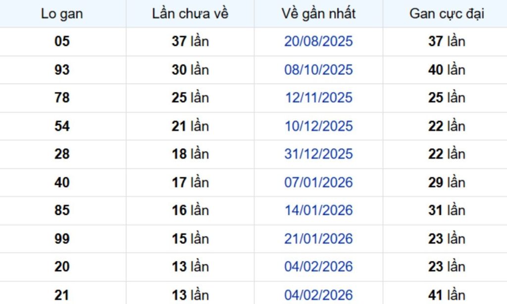 Thống kê lô gan Đồng Nai 20/05/2026: