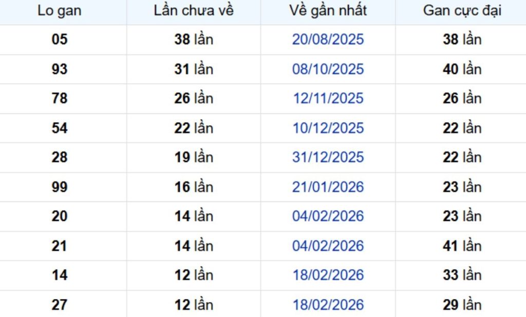 Thống kê lô gan Đồng Nai 27/05/2026: