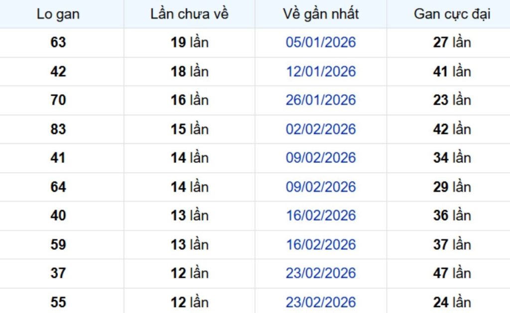 Thống kê lô gan Đồng Tháp 01/06/2026: