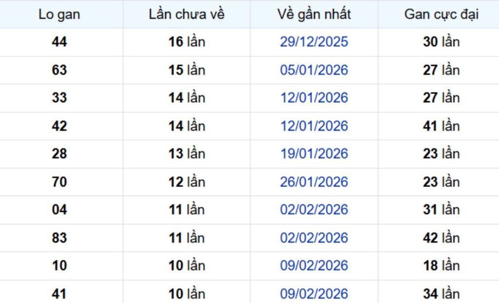 Thống kê lô gan Đồng Tháp 04/05/2026: