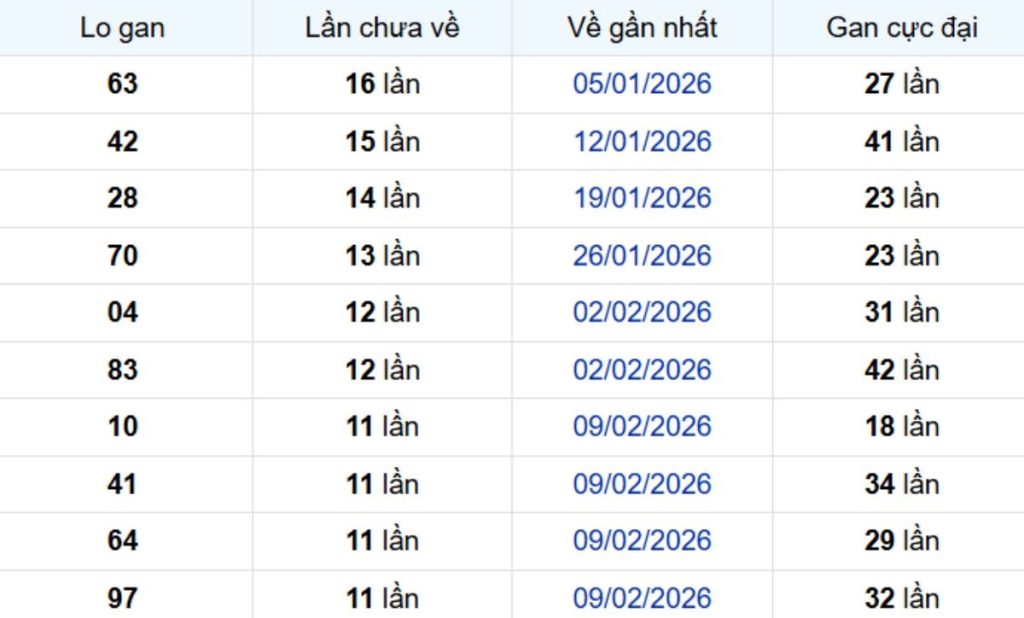 Thống kê lô gan Đồng Tháp 11/05/2026: