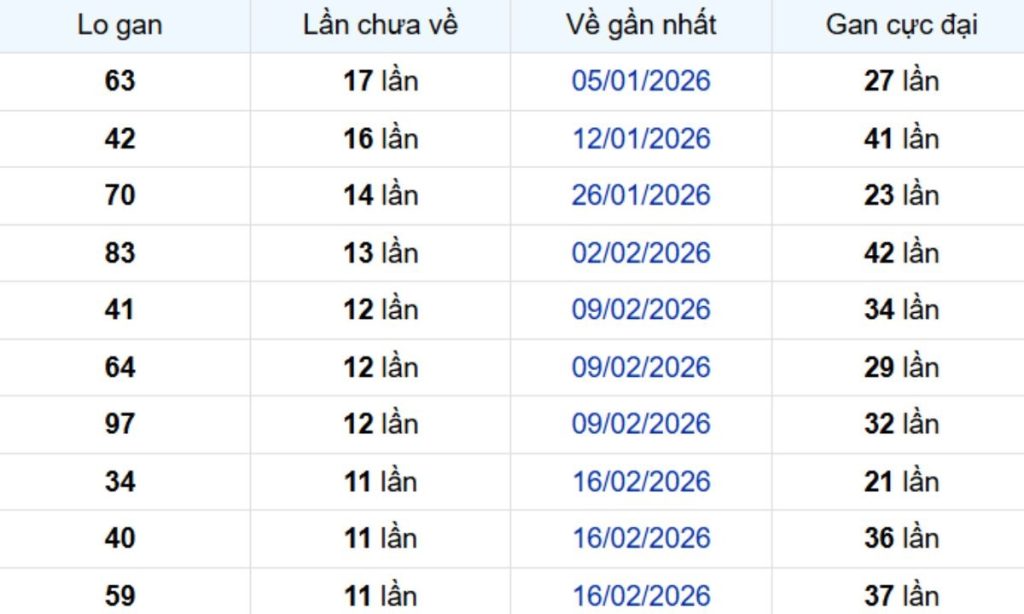 Thống kê lô gan Đồng Tháp 18/05/2026: