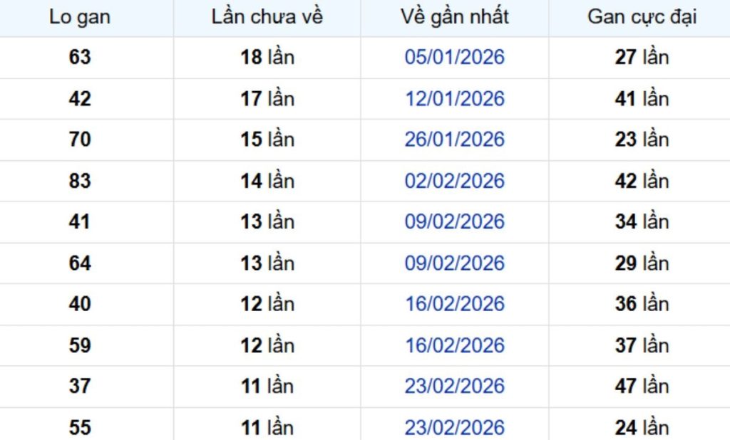 Thống kê lô gan Đồng Tháp 25/05/2026:
