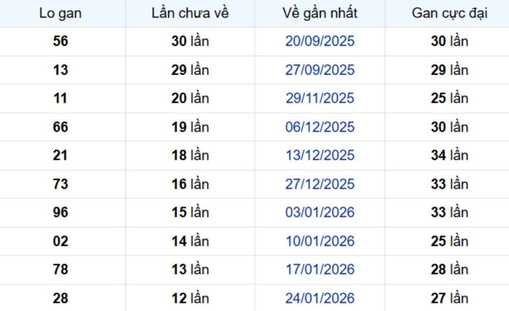 Thống kê lô gan Hậu Giang 02/05/2026: