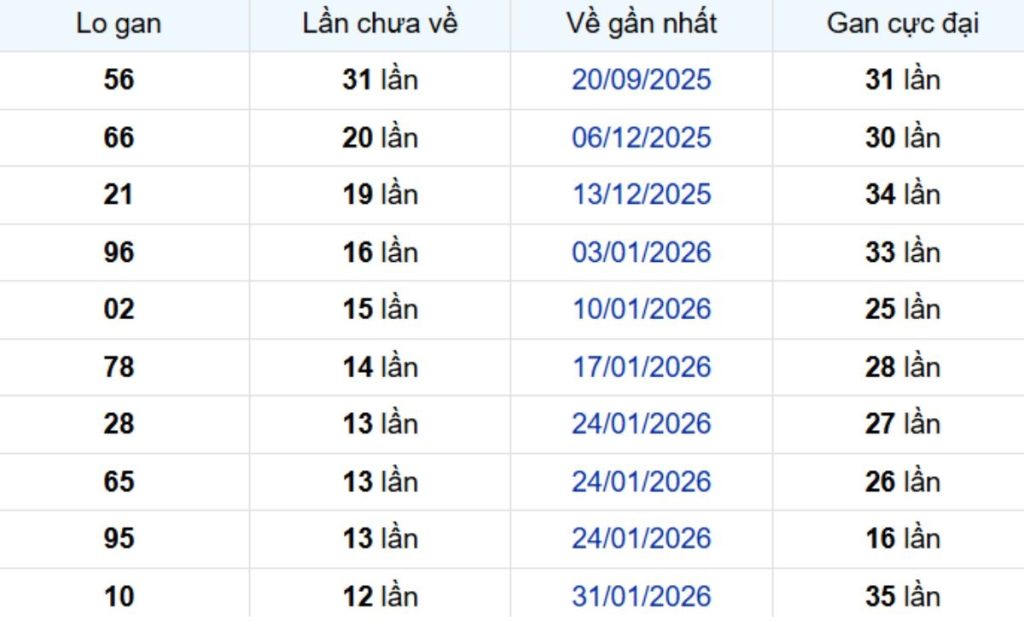 Thống kê lô gan Hậu Giang 09/05/2026: