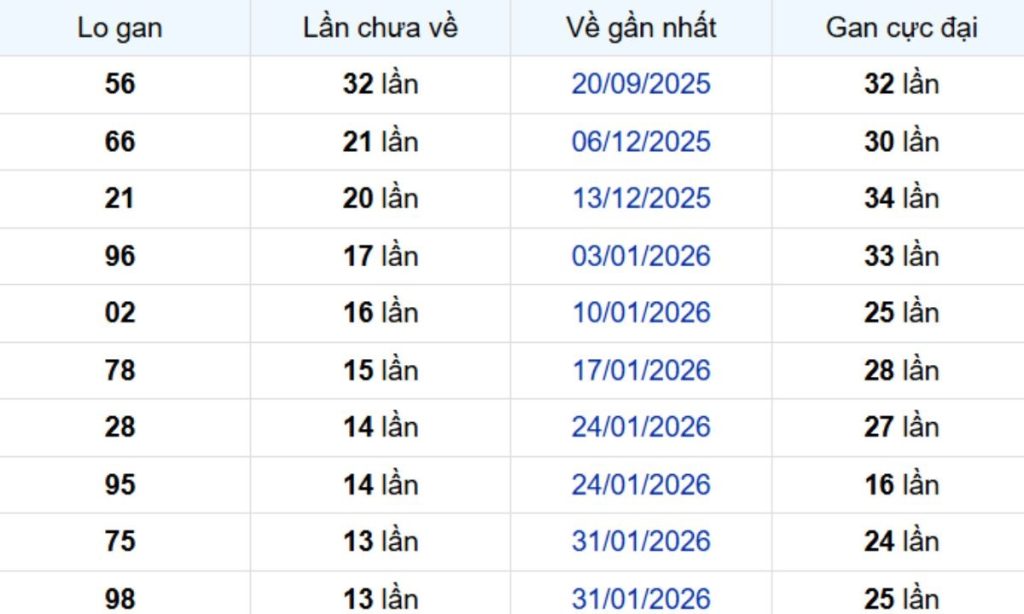 Thống kê lô gan Hậu Giang 16/05/2026: