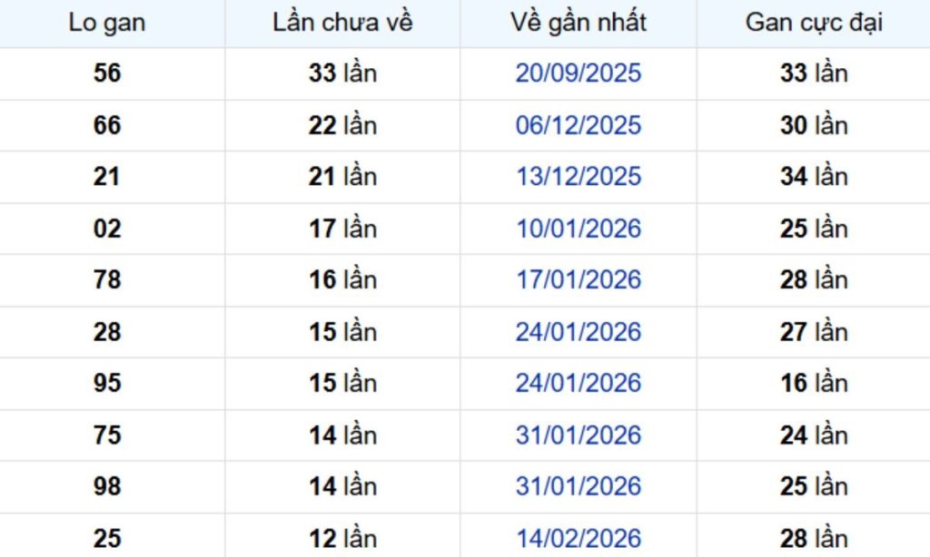 Thống kê lô gan Hậu Giang 23/05/2026: