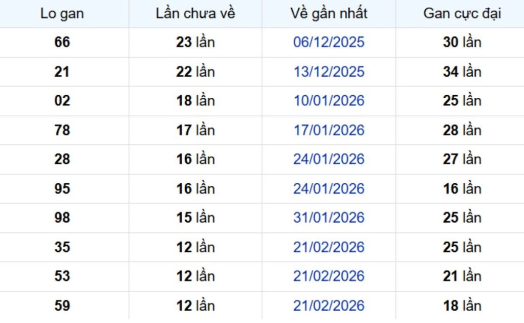Thống kê lô gan Hậu Giang 30/05/2026: