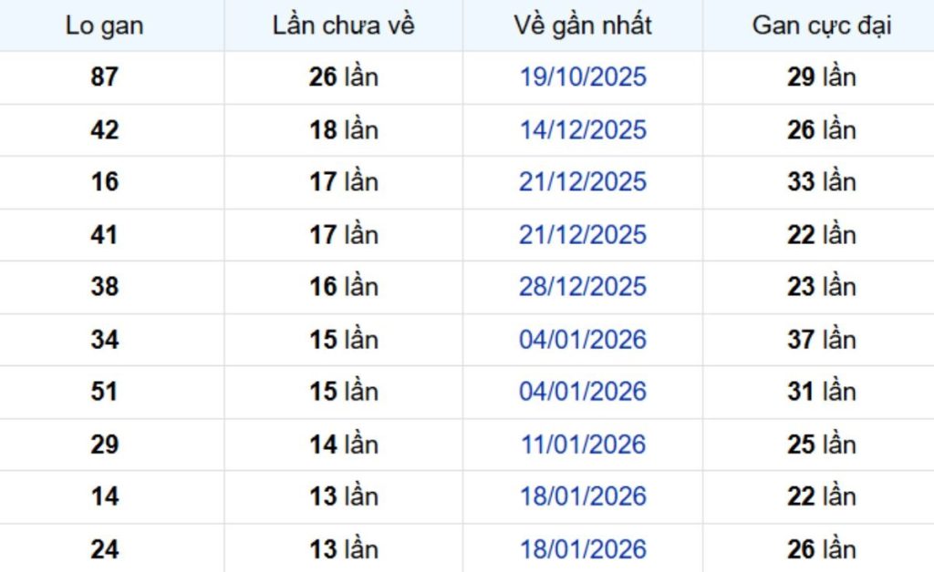 Thống kê lô gan Kiên Giang ngày 03/05/2026: