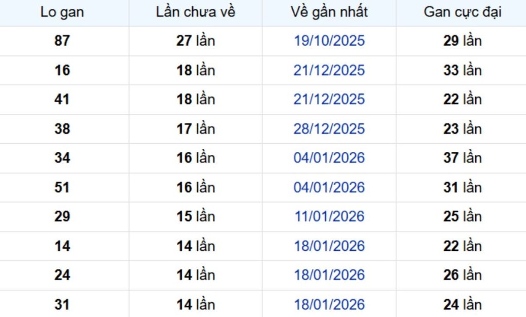 Thống kê lô gan Kiên Giang ngày 10/05/2026: