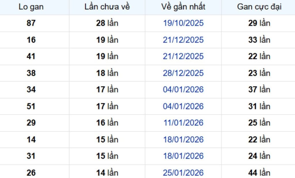 Thống kê lô gan Kiên Giang ngày 17/05/2026: