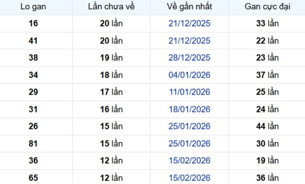 Thống kê lô gan Kiên Giang ngày 24/05/2026: