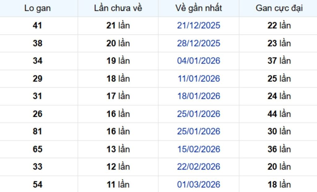 Thống kê lô gan Kiên Giang ngày 31/05/2026: