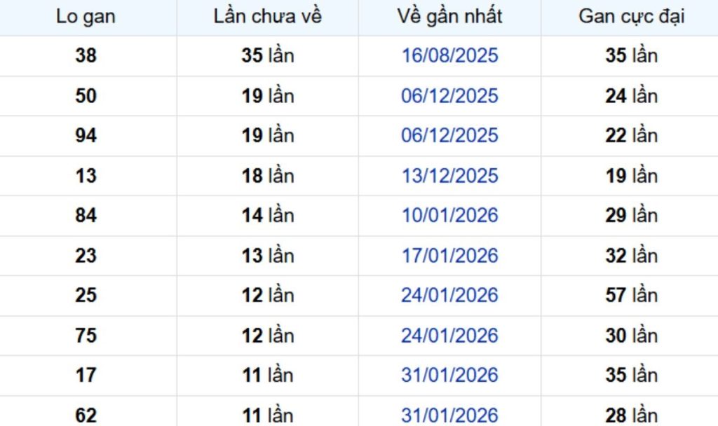 Thống kê lô gan Long An ngày 02/05/2026: