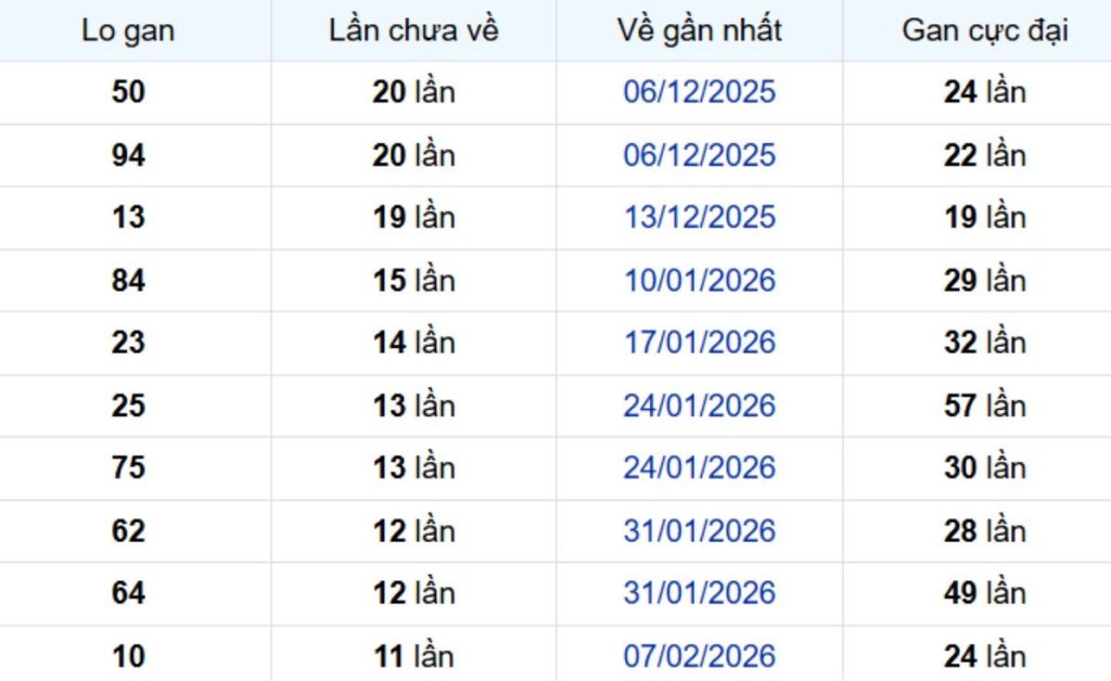 Thống kê lô gan Long An ngày 09/05/2026:
