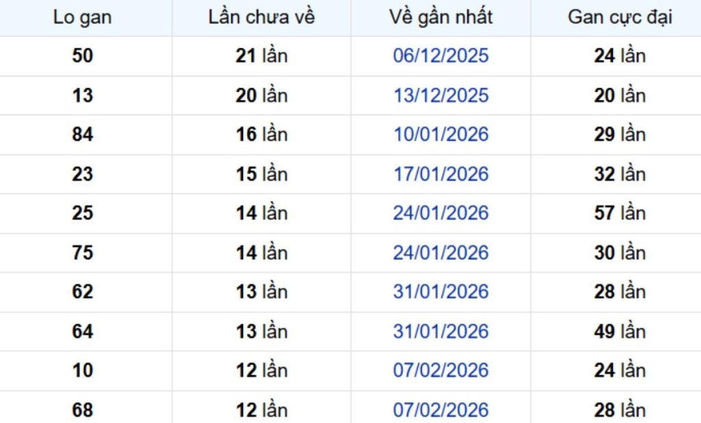 Thống kê lô gan Long An ngày 16/05/2026: