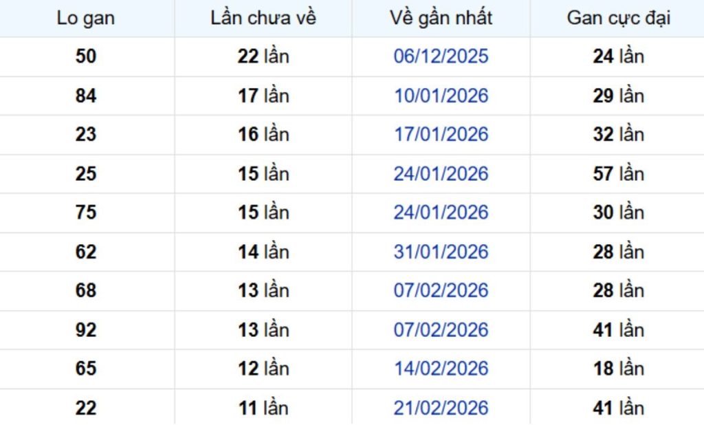 Thống kê lô gan Long An ngày 23/05/2026: