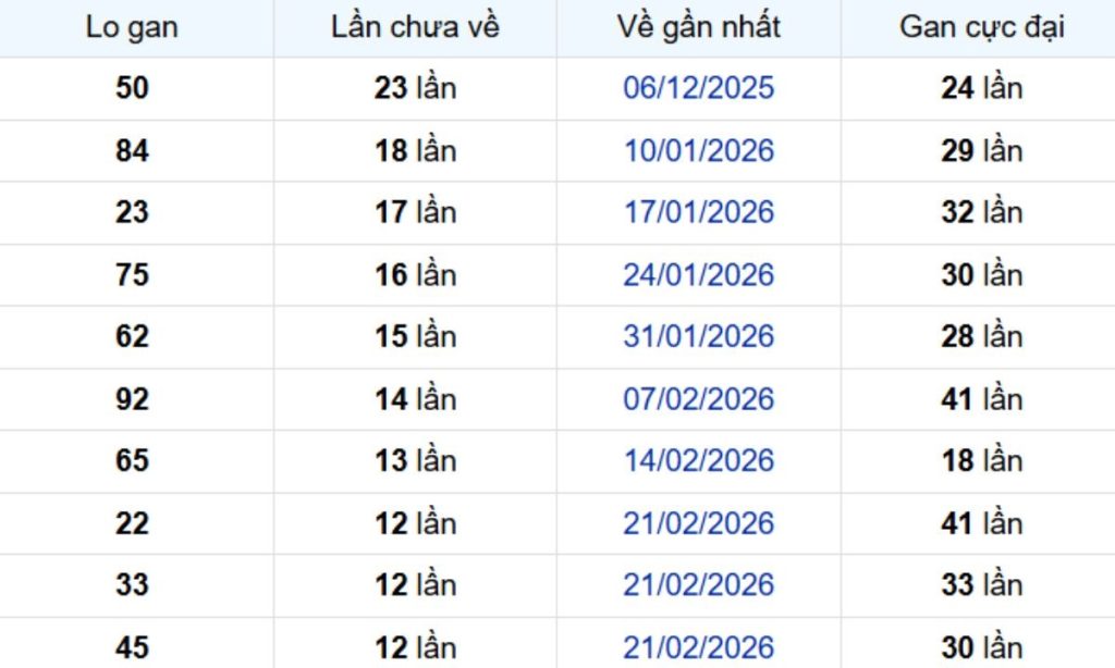 Thống kê lô gan Long An ngày 30/05/2026: