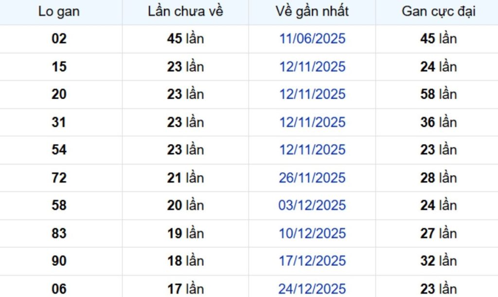 Thống kê lô gan Sóc Trăng 06/05/2026: