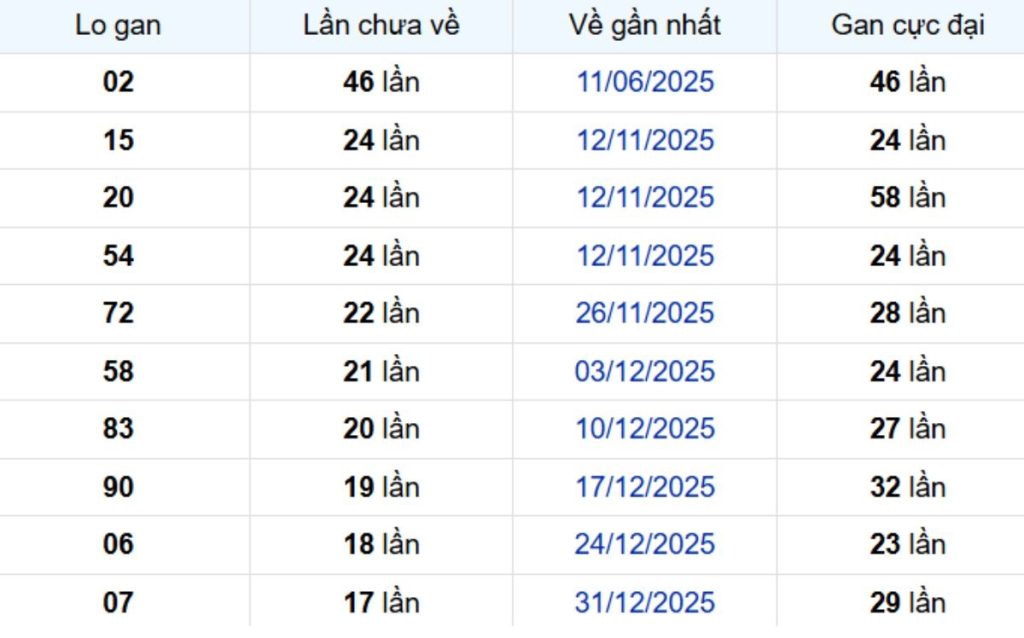 Thống kê lô gan Sóc Trăng 13/05/2026: