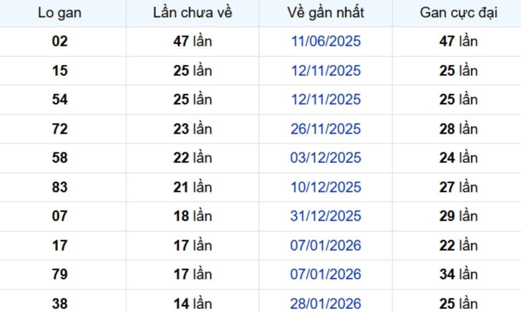 Thống kê lô gan Sóc Trăng 20/05/2026: