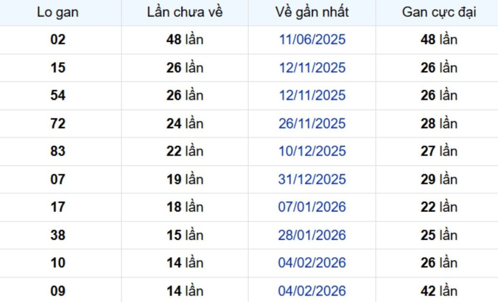 Thống kê lô gan Sóc Trăng 27/05/2026: