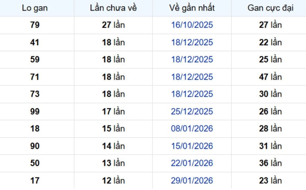 Thống kê lô gan Tây Ninh 07/05/2026: