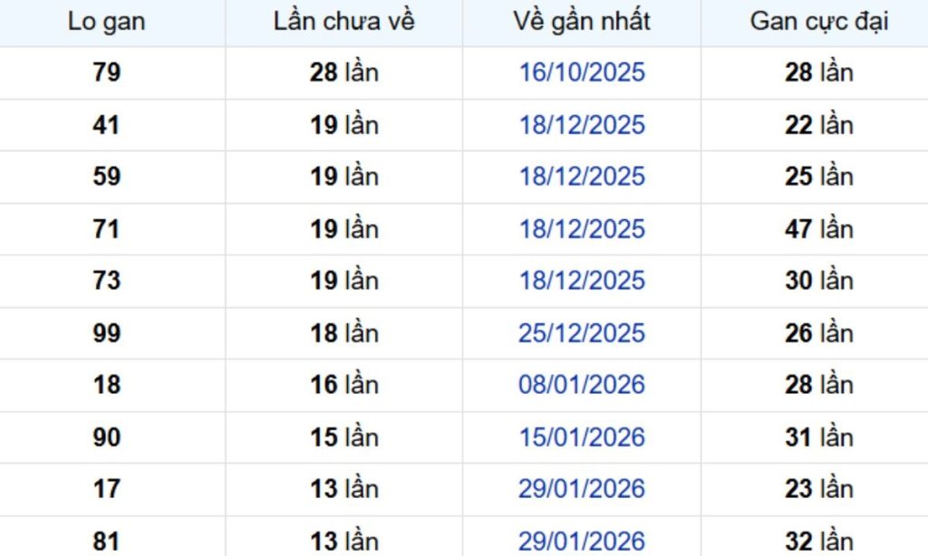 Thống kê lô gan Tây Ninh 14/05/2026: