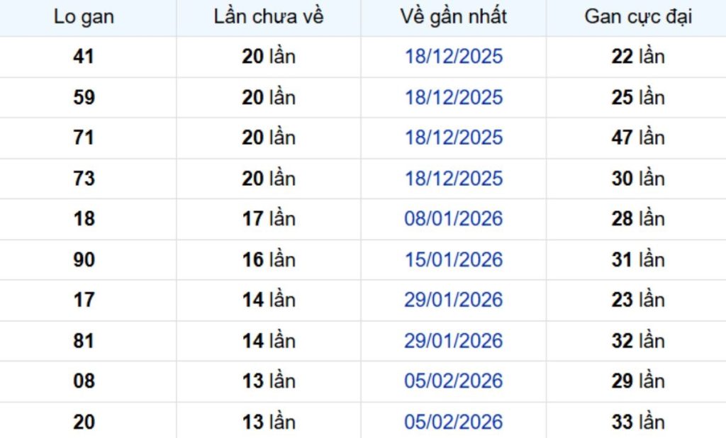 Thống kê lô gan Tây Ninh 21/05/2026: