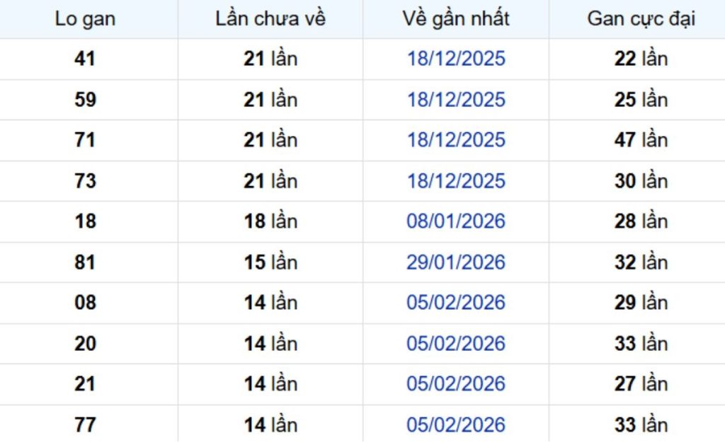 Thống kê lô gan Tây Ninh 28/05/2026: