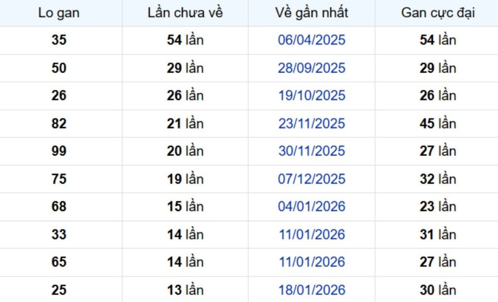 Thống kê lô gan Tiền Giang ngày 03/05/2026: