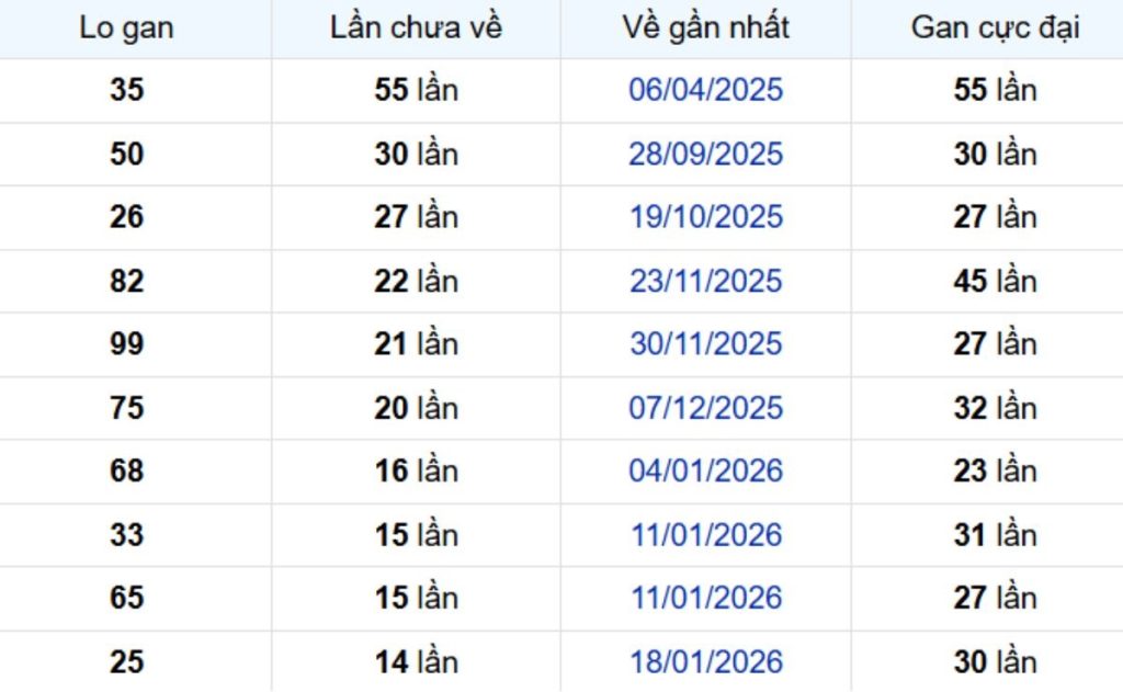 Thống kê lô gan Tiền Giang ngày 10/05/2026: