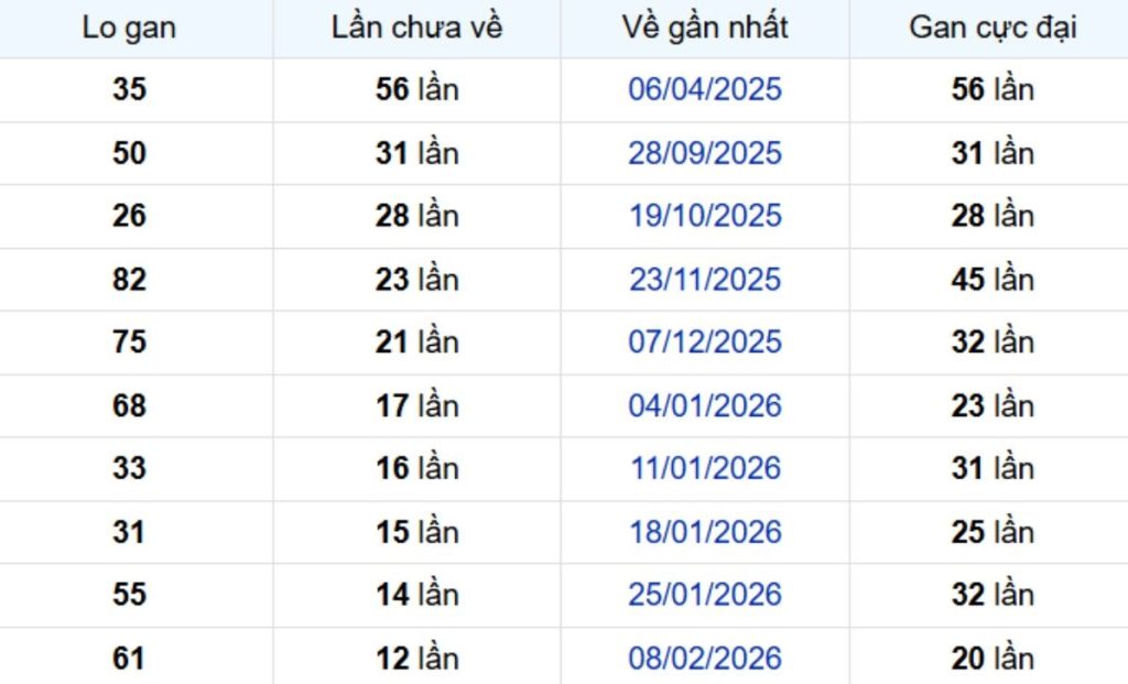 Thống kê lô gan Tiền Giang ngày 17/05/2026: