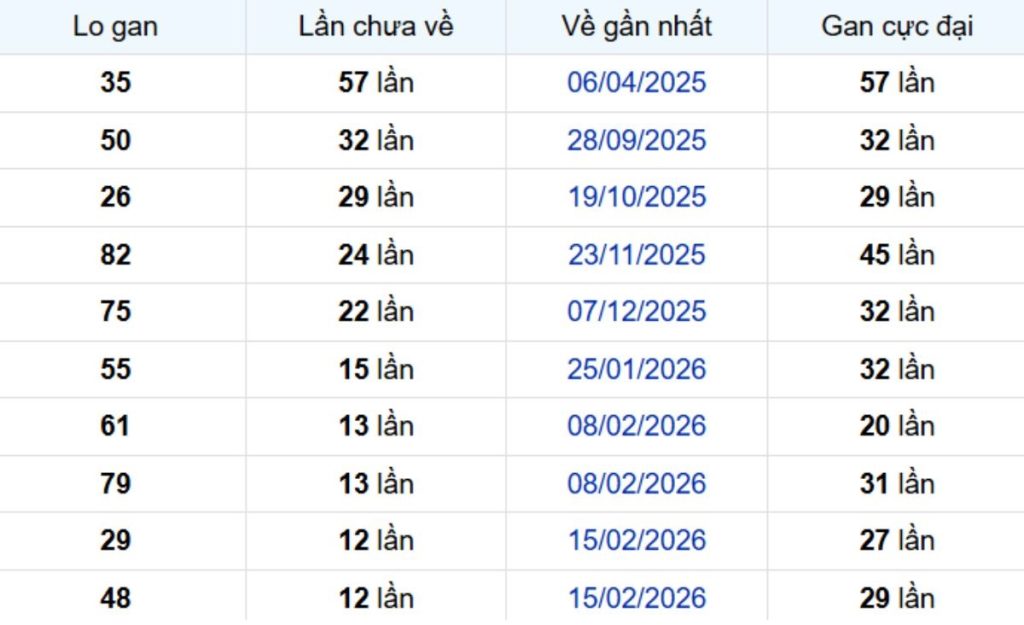 Thống kê lô gan Tiền Giang ngày 24/05/2026: