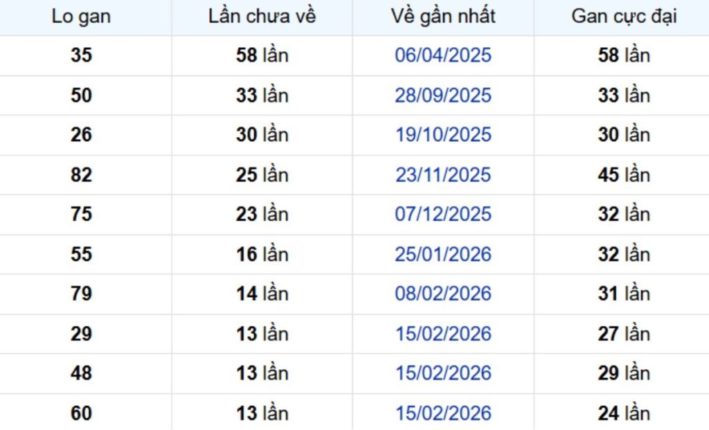 Thống kê lô gan Tiền Giang ngày 31/05/2026: