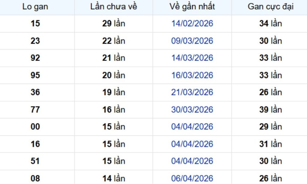 Thống kê lô gan TP Hồ Chí Minh 01/06/2026: