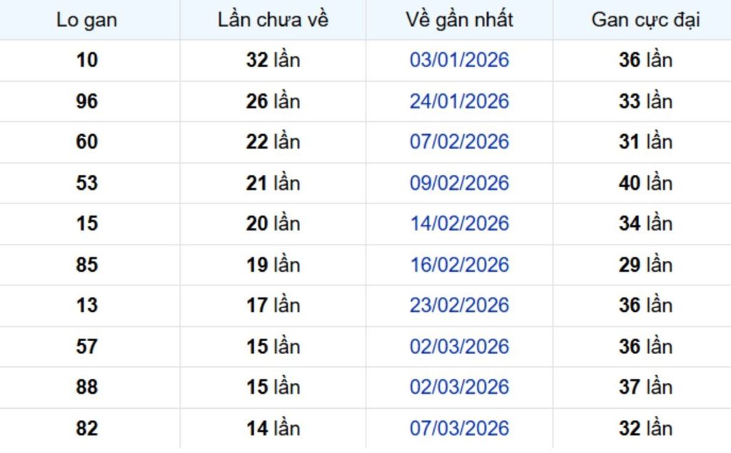 Thống kê lô gan TP Hồ Chí Minh ngày 02/05/2026: