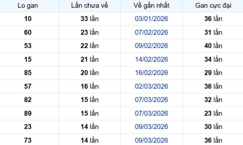 Thống kê lô gan TP Hồ Chí Minh 04/05/2026: