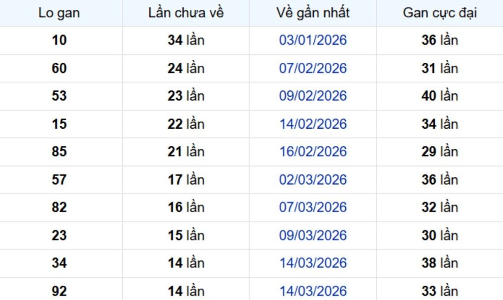 Thống kê lô gan TP Hồ Chí Minh ngày 09/05/2026: