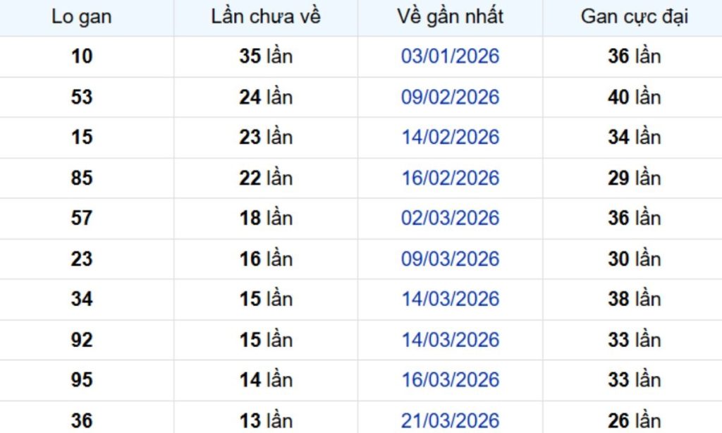 Thống kê lô gan TP Hồ Chí Minh 11/05/2026: