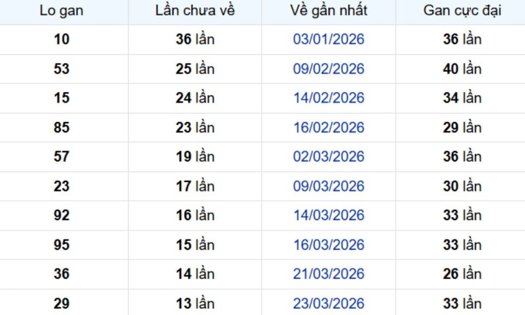 Thống kê lô gan TP Hồ Chí Minh ngày 16/05/2026:
