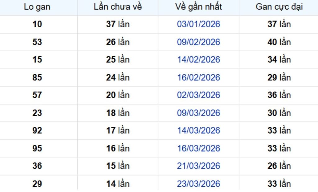 Thống kê lô gan TP Hồ Chí Minh 18/05/2026: