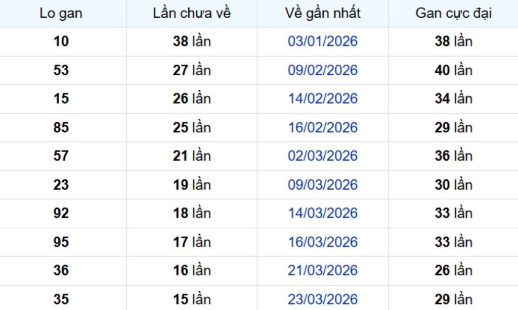 Thống kê lô gan TP Hồ Chí Minh ngày 23/05/2026: