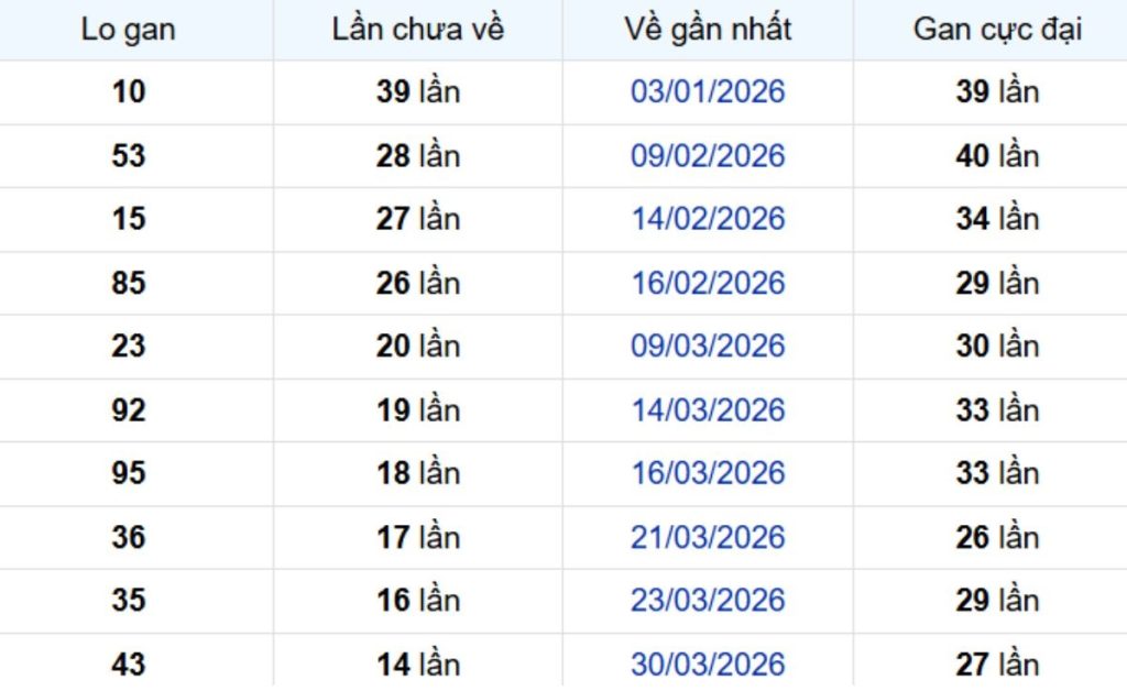 Thống kê lô gan TP Hồ Chí Minh 25/05/2026: