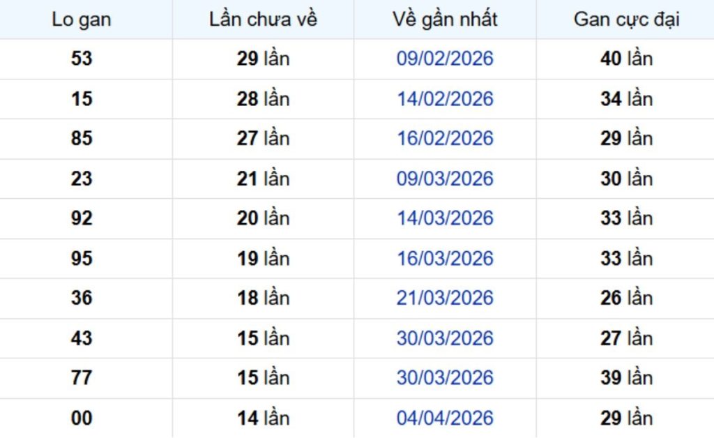 Thống kê lô gan TP Hồ Chí Minh ngày 30/05/2026: