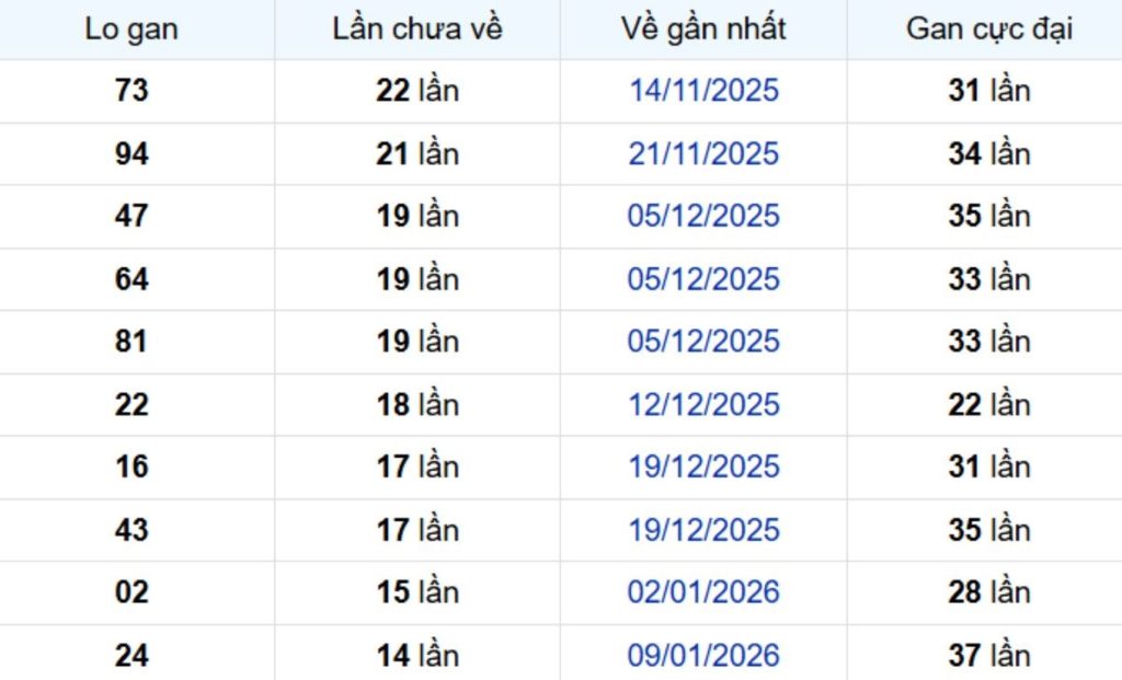 Thống kê lô gan Trà Vinh ngày 01/05/2026:
