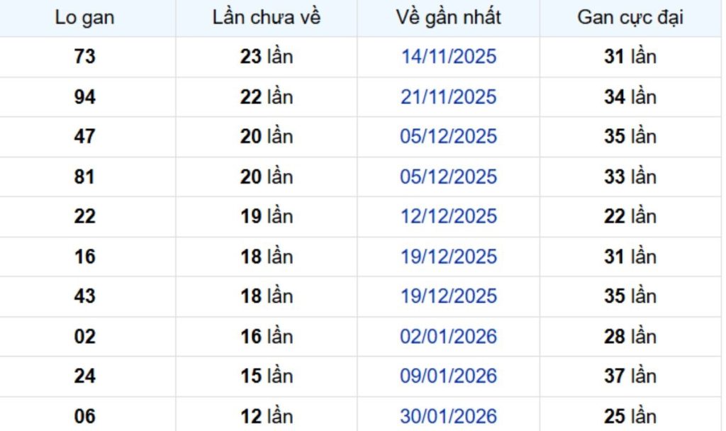 Thống kê lô gan Trà Vinh ngày 08/05/2026: