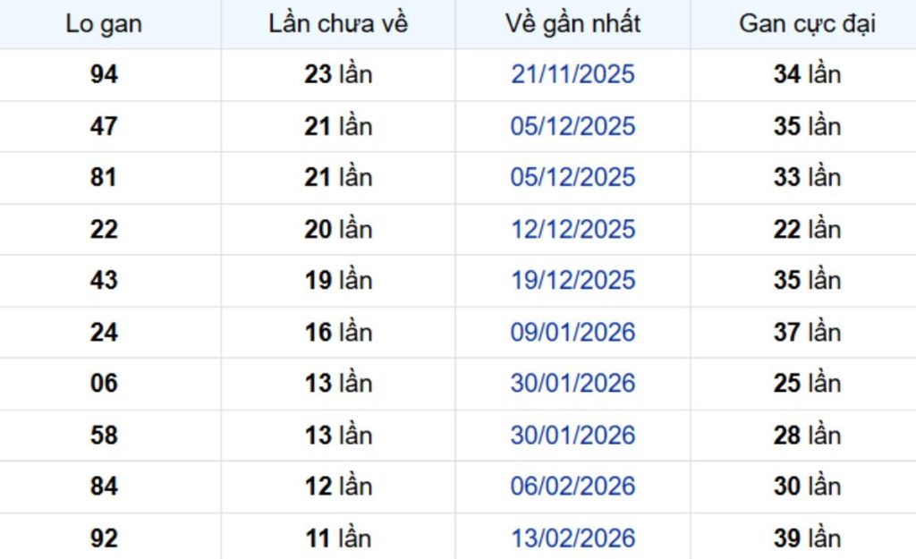 Thống kê lô gan Trà Vinh ngày 15/05/2026: