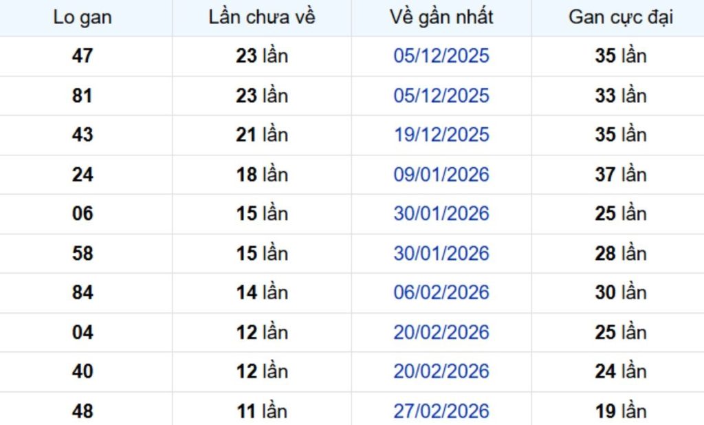 Thống kê lô gan Trà Vinh ngày 29/05/2026: